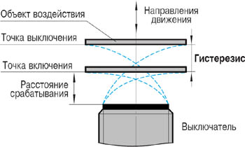 Гистерезис