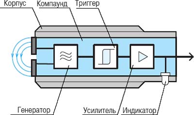 Индуктивный бесконтактный выключатель